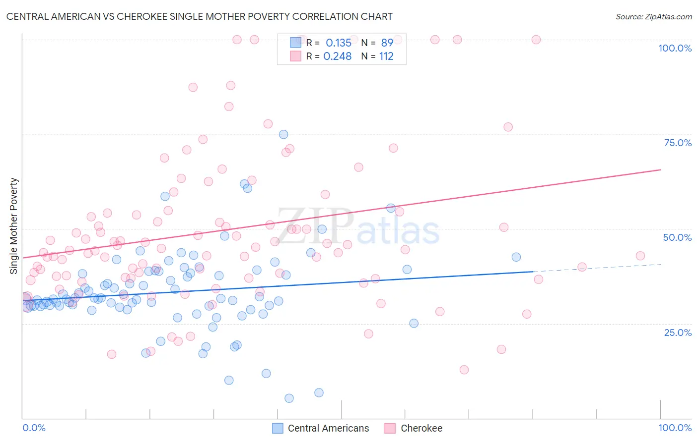 Central American vs Cherokee Single Mother Poverty