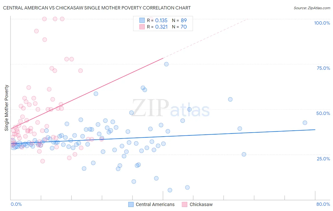 Central American vs Chickasaw Single Mother Poverty