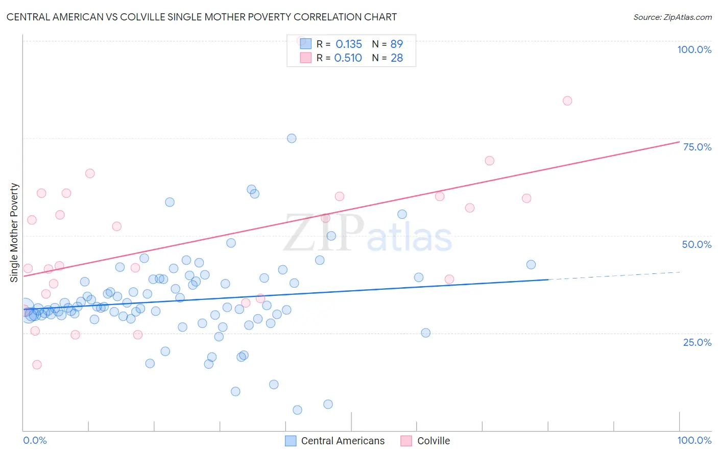 Central American vs Colville Single Mother Poverty