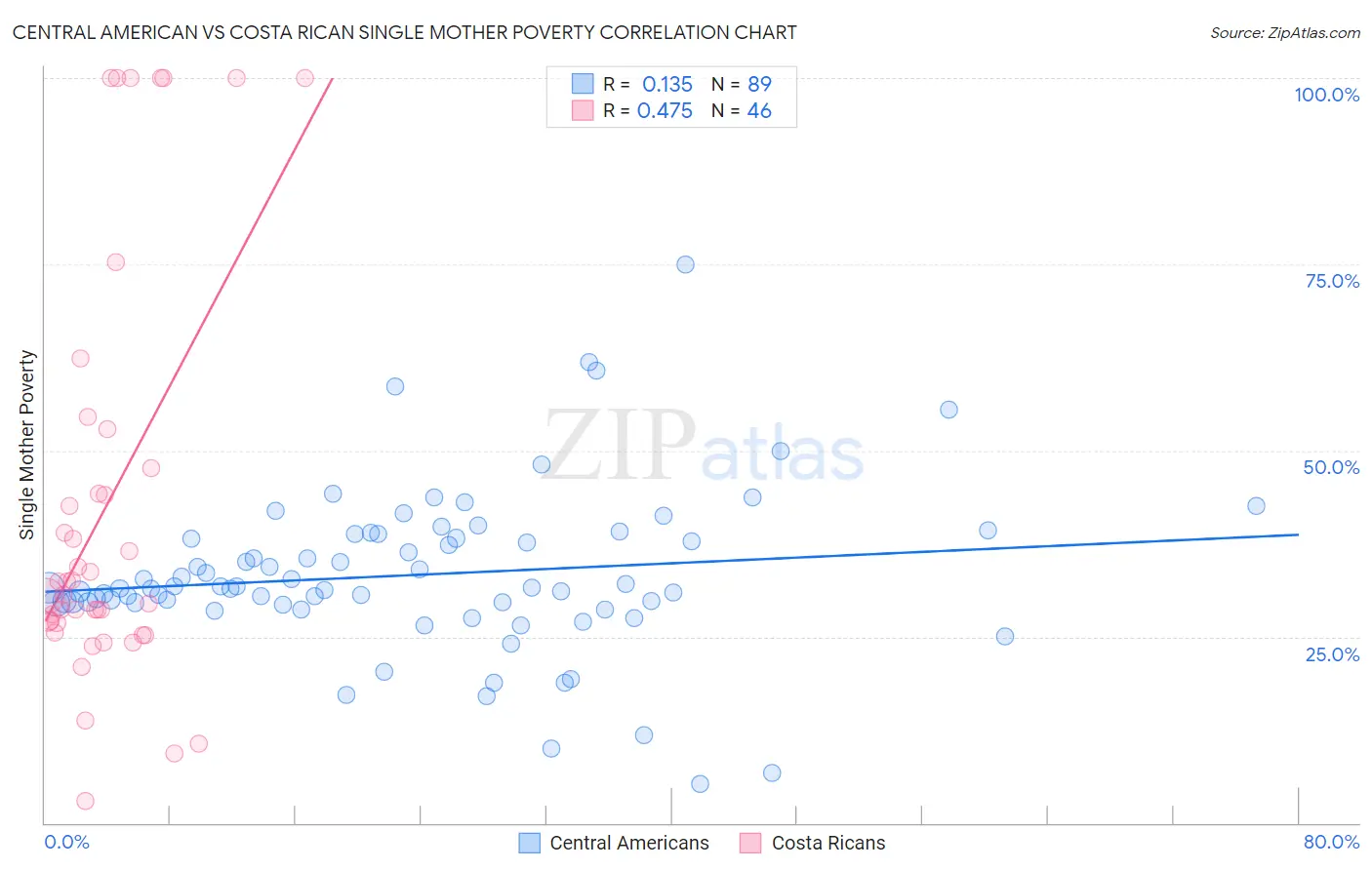 Central American vs Costa Rican Single Mother Poverty