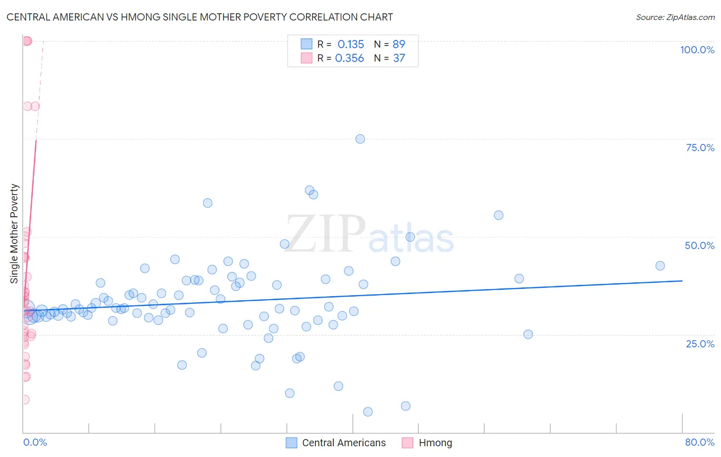 Central American vs Hmong Single Mother Poverty