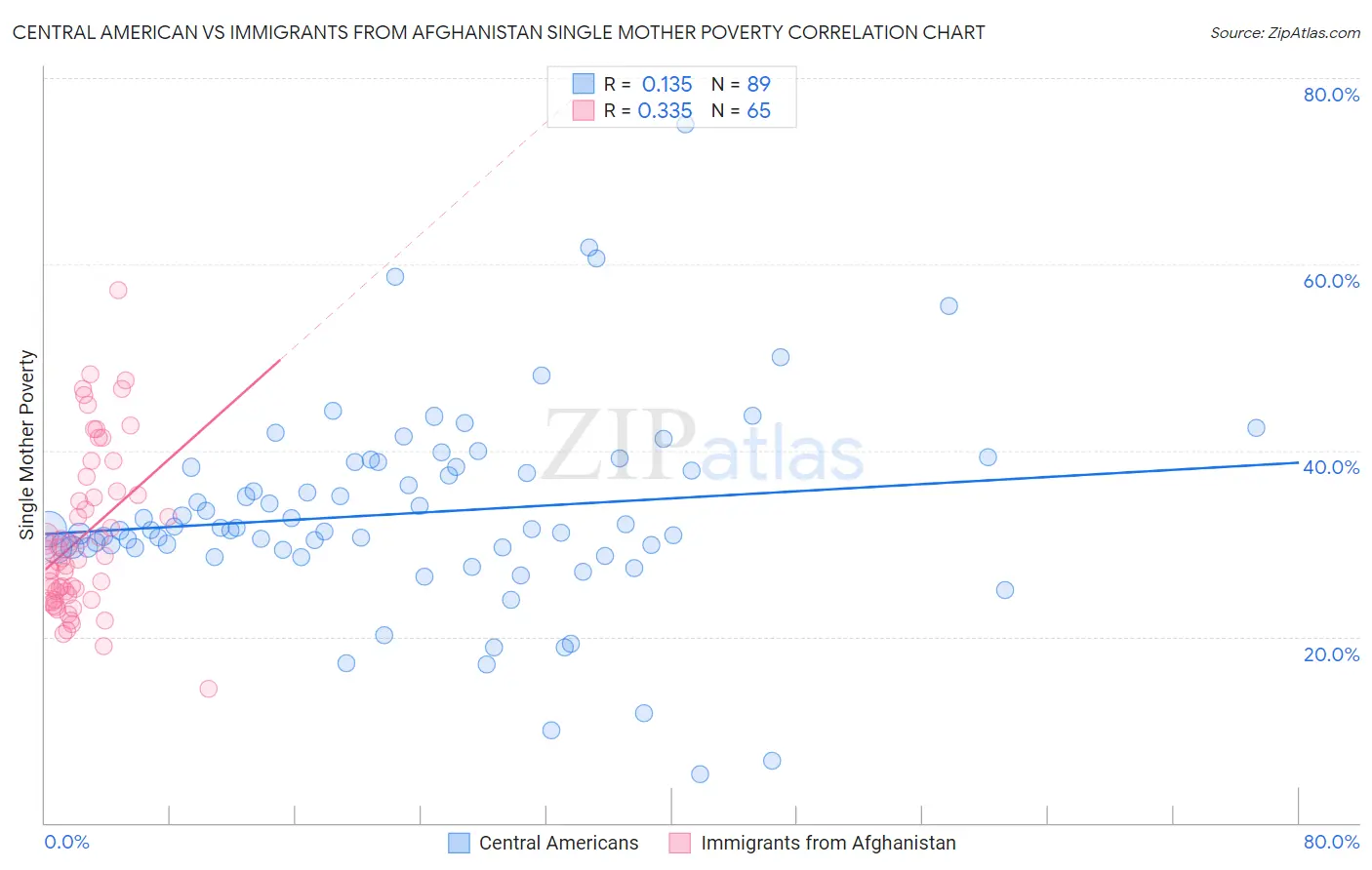 Central American vs Immigrants from Afghanistan Single Mother Poverty