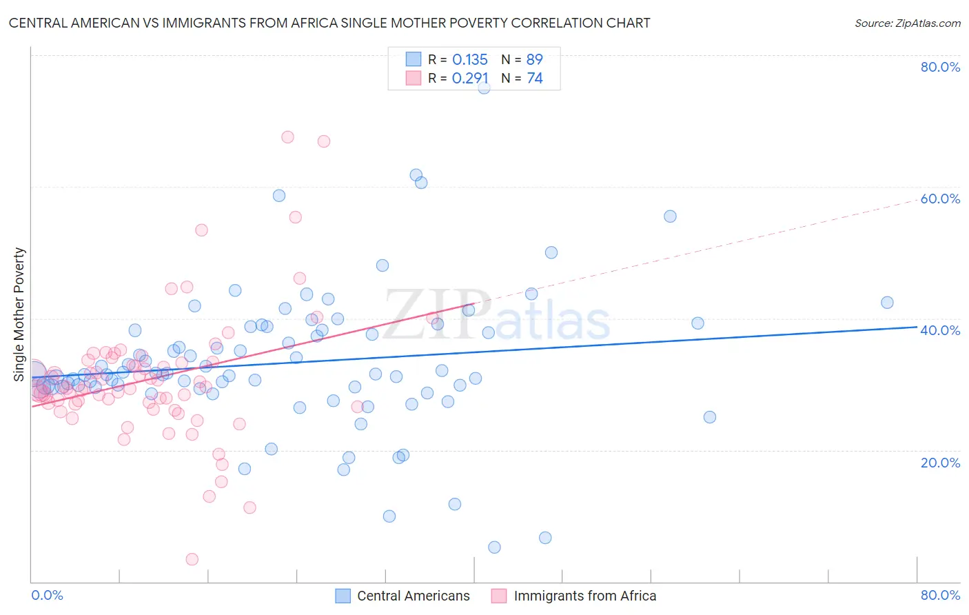Central American vs Immigrants from Africa Single Mother Poverty