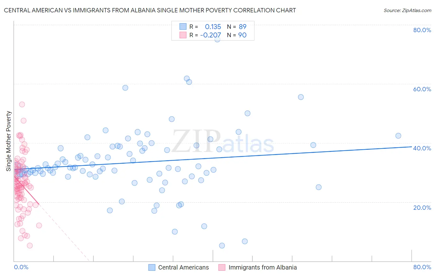 Central American vs Immigrants from Albania Single Mother Poverty