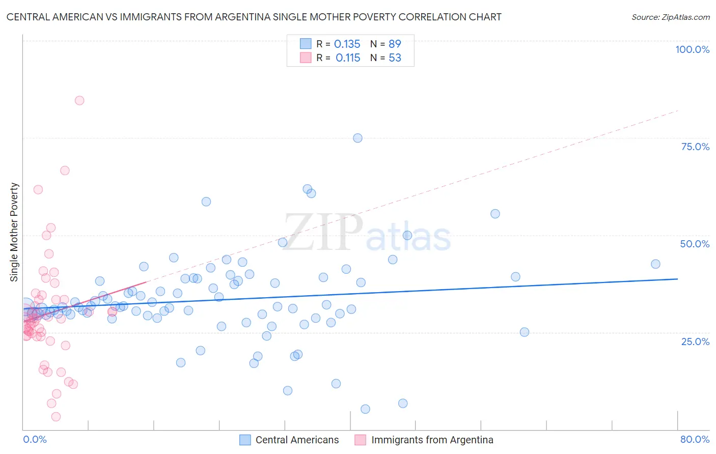 Central American vs Immigrants from Argentina Single Mother Poverty