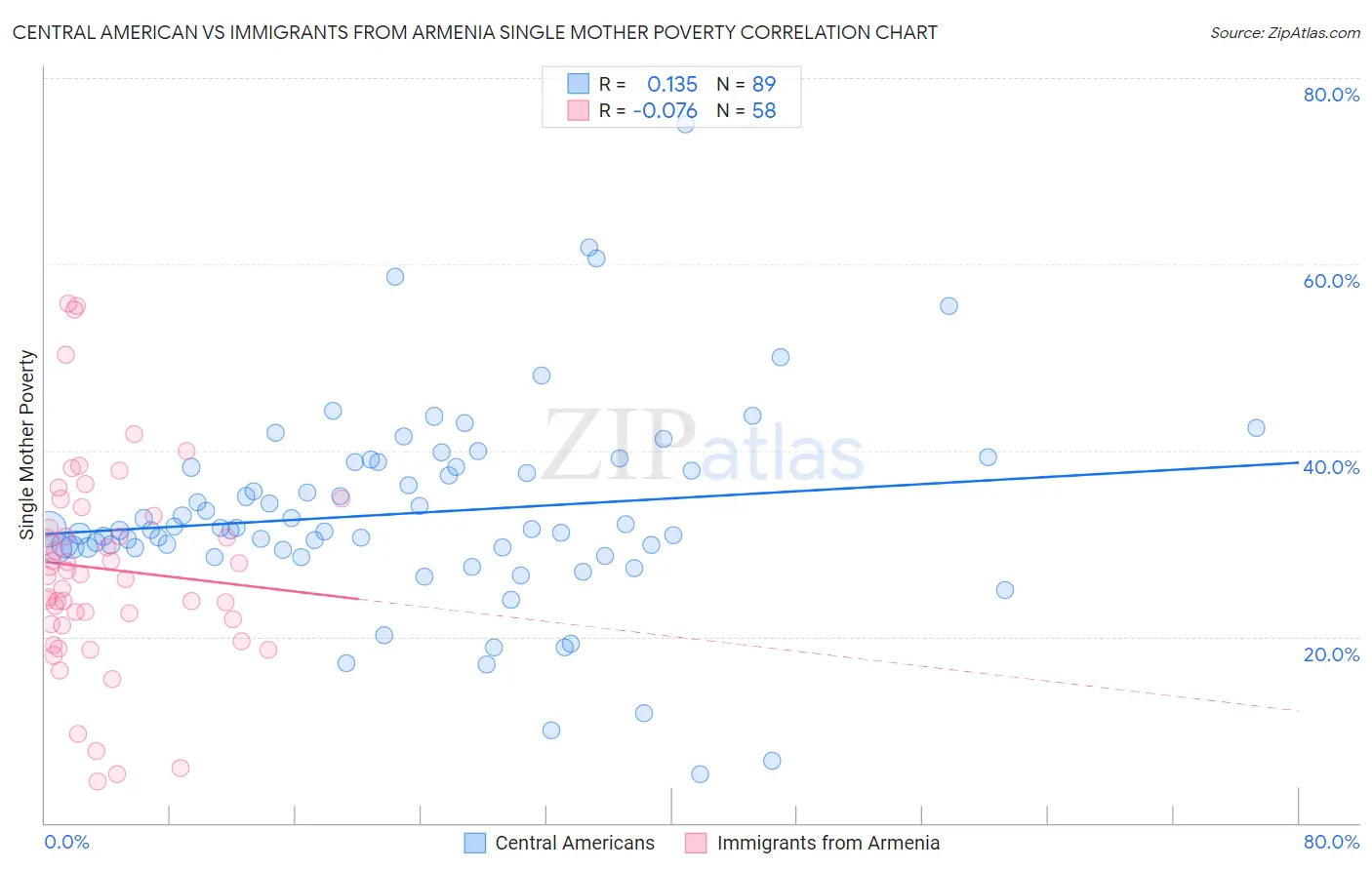 Central American vs Immigrants from Armenia Single Mother Poverty