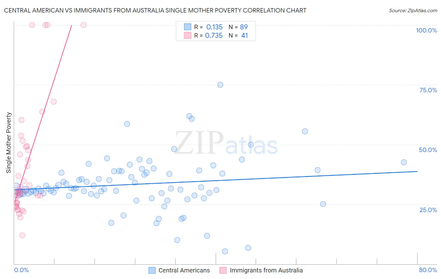 Central American vs Immigrants from Australia Single Mother Poverty