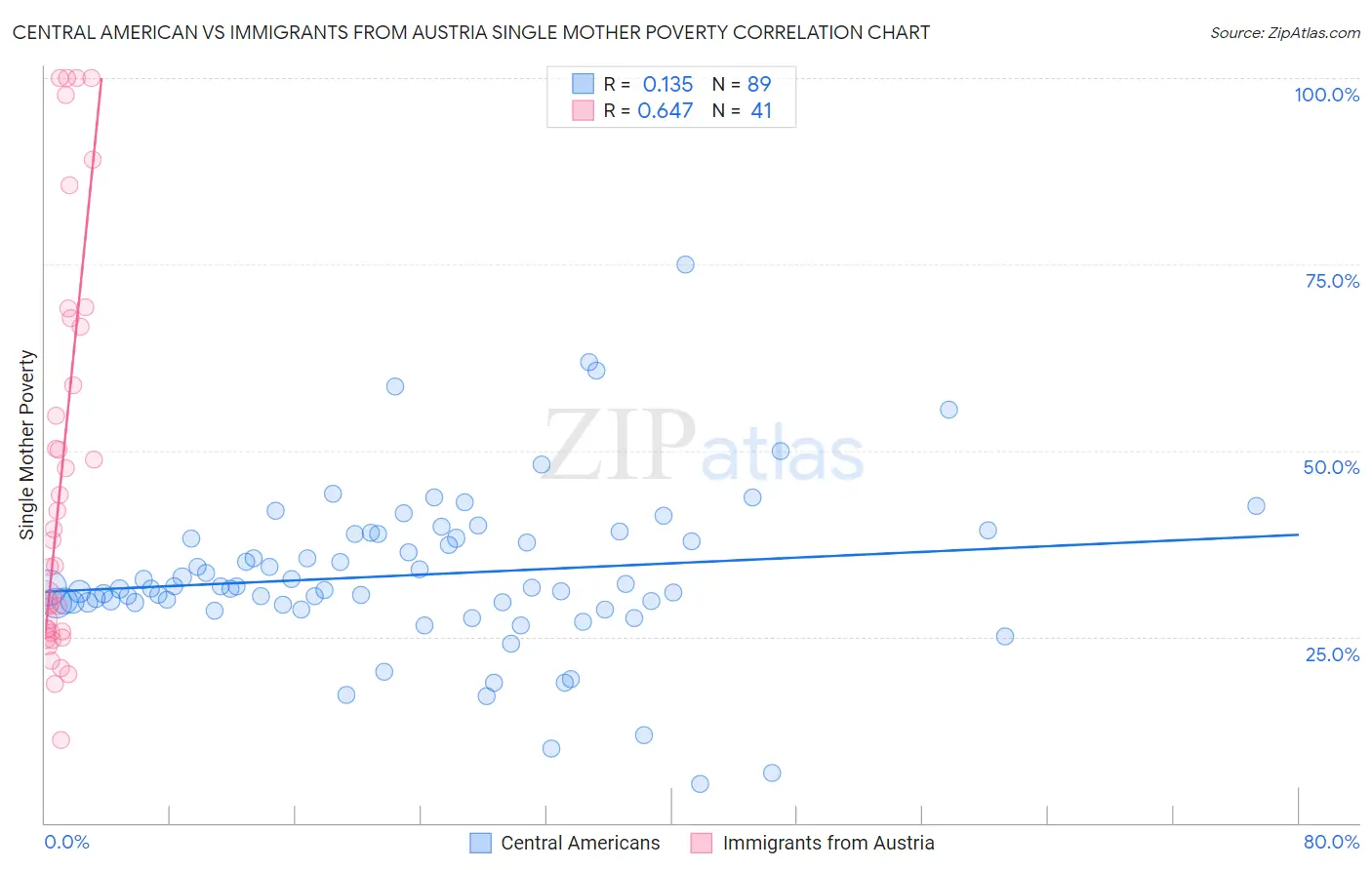 Central American vs Immigrants from Austria Single Mother Poverty