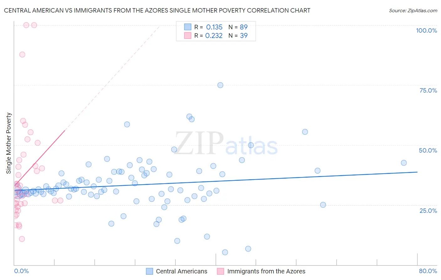 Central American vs Immigrants from the Azores Single Mother Poverty