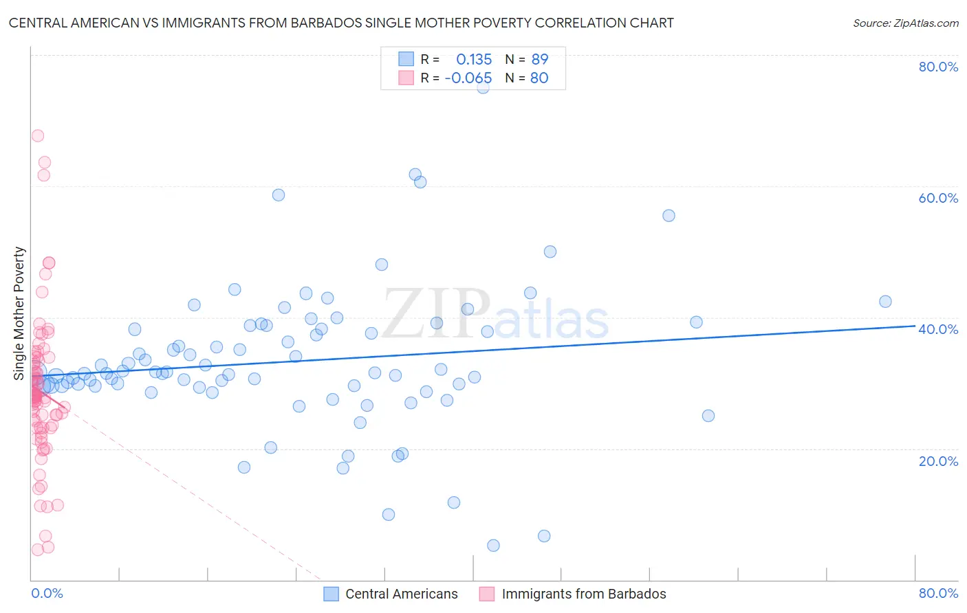 Central American vs Immigrants from Barbados Single Mother Poverty