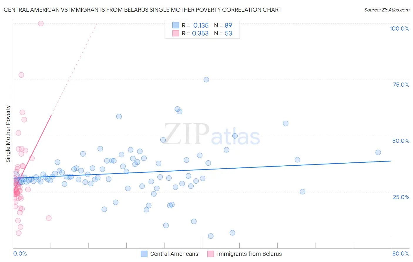 Central American vs Immigrants from Belarus Single Mother Poverty