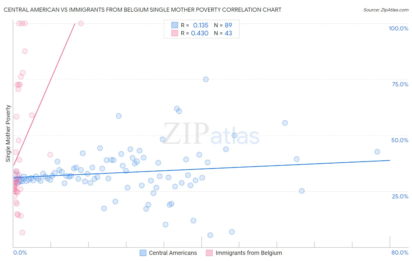Central American vs Immigrants from Belgium Single Mother Poverty