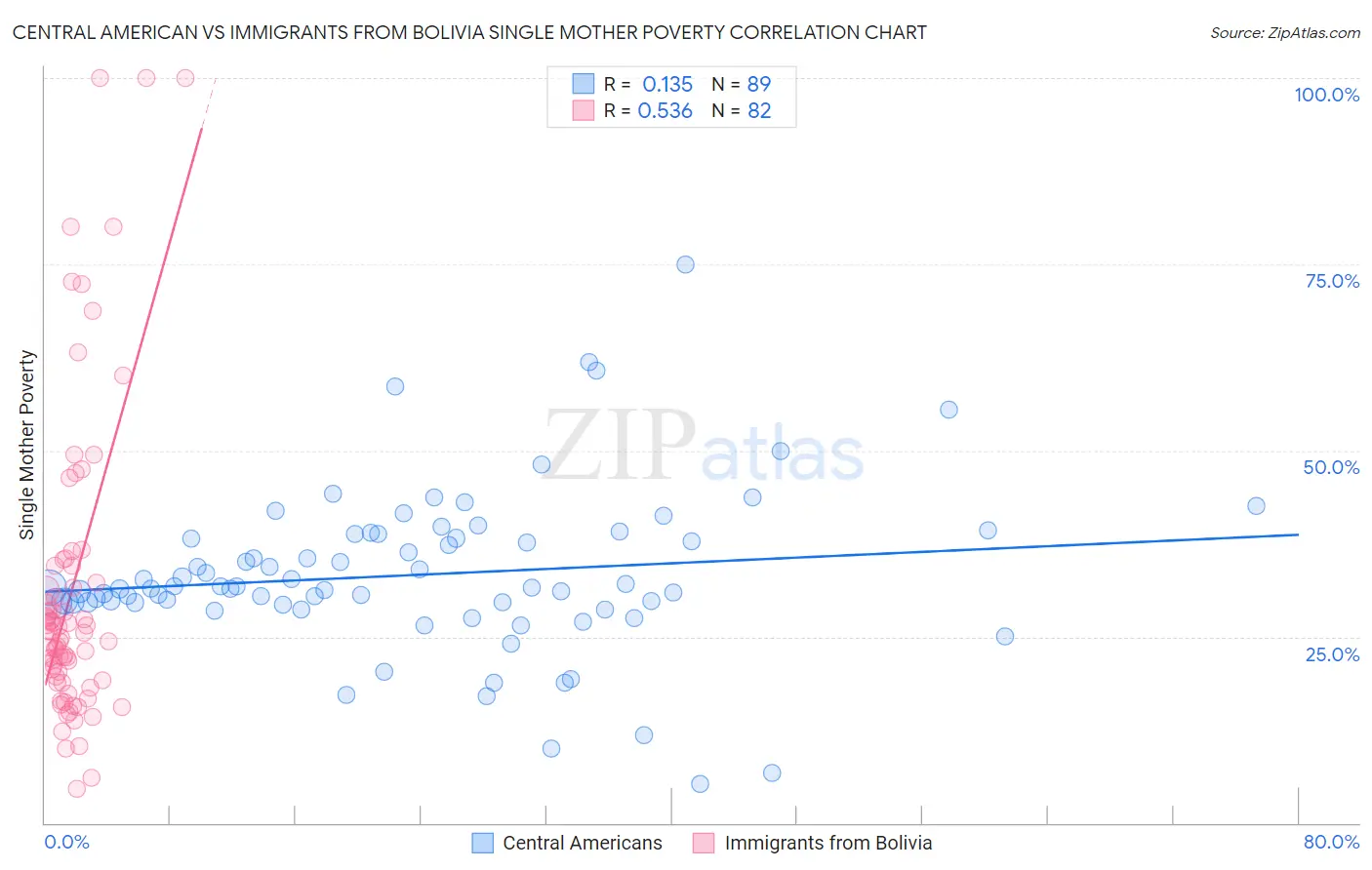 Central American vs Immigrants from Bolivia Single Mother Poverty