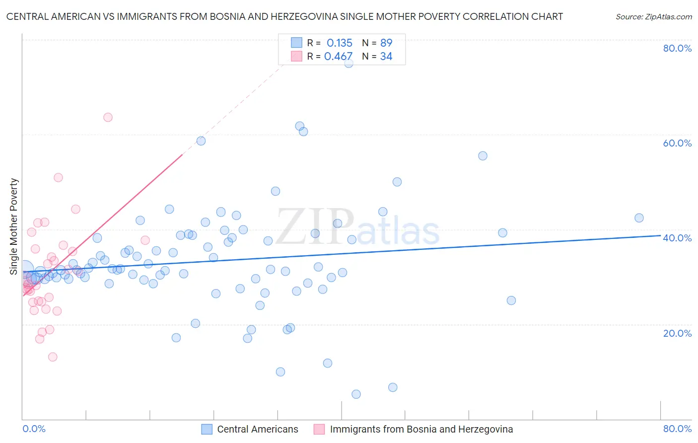 Central American vs Immigrants from Bosnia and Herzegovina Single Mother Poverty
