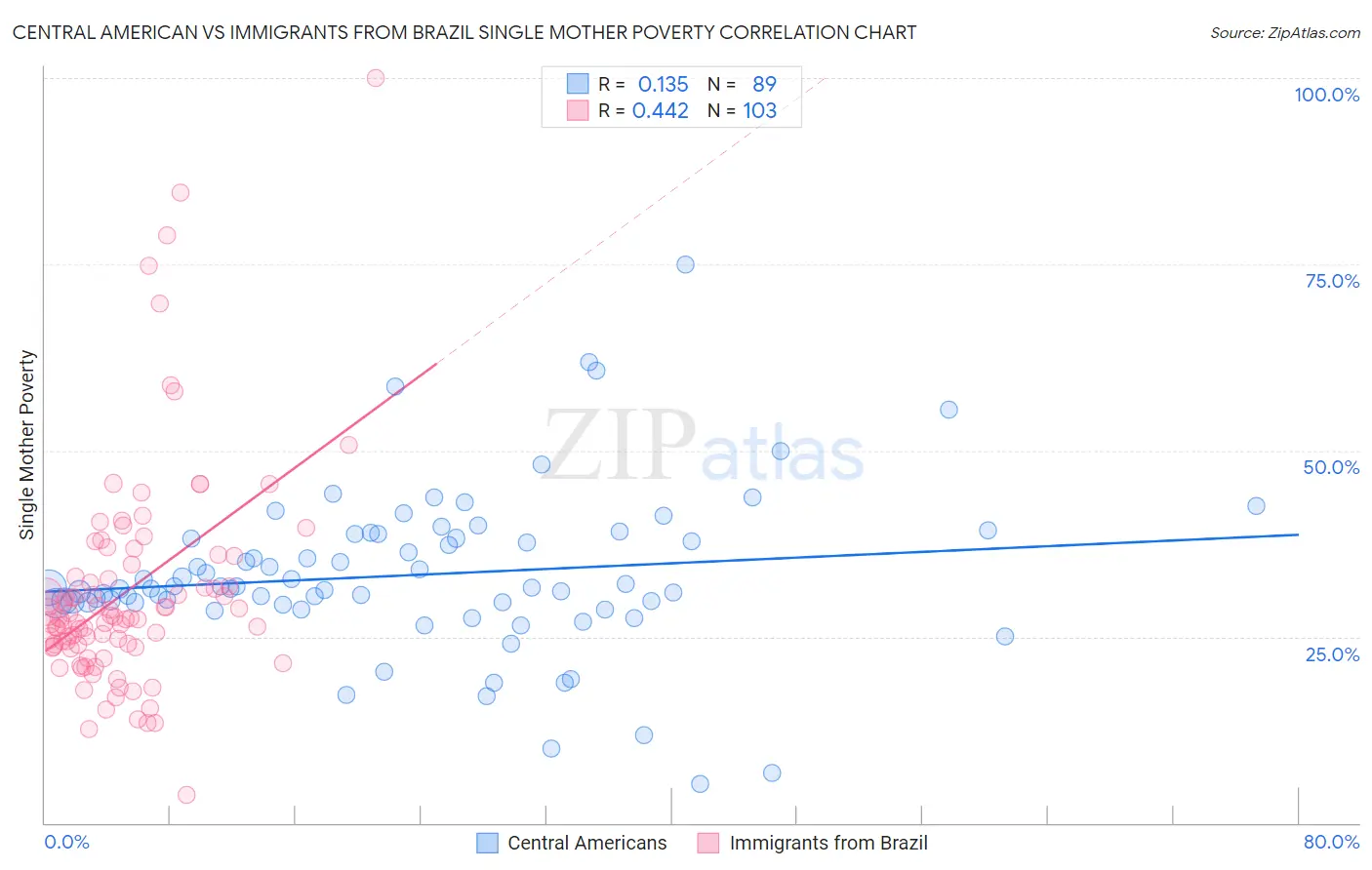 Central American vs Immigrants from Brazil Single Mother Poverty