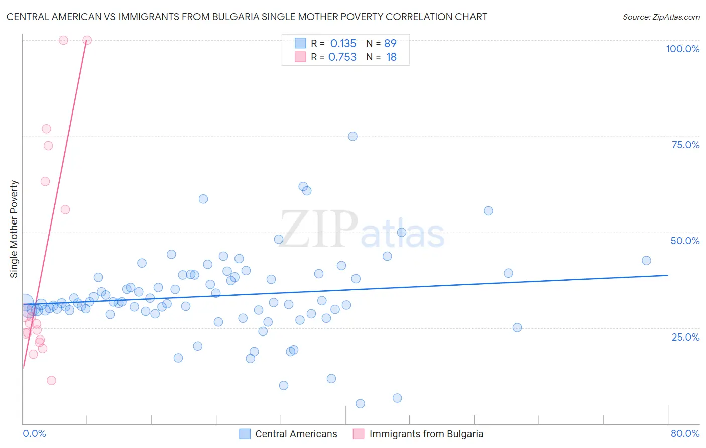Central American vs Immigrants from Bulgaria Single Mother Poverty