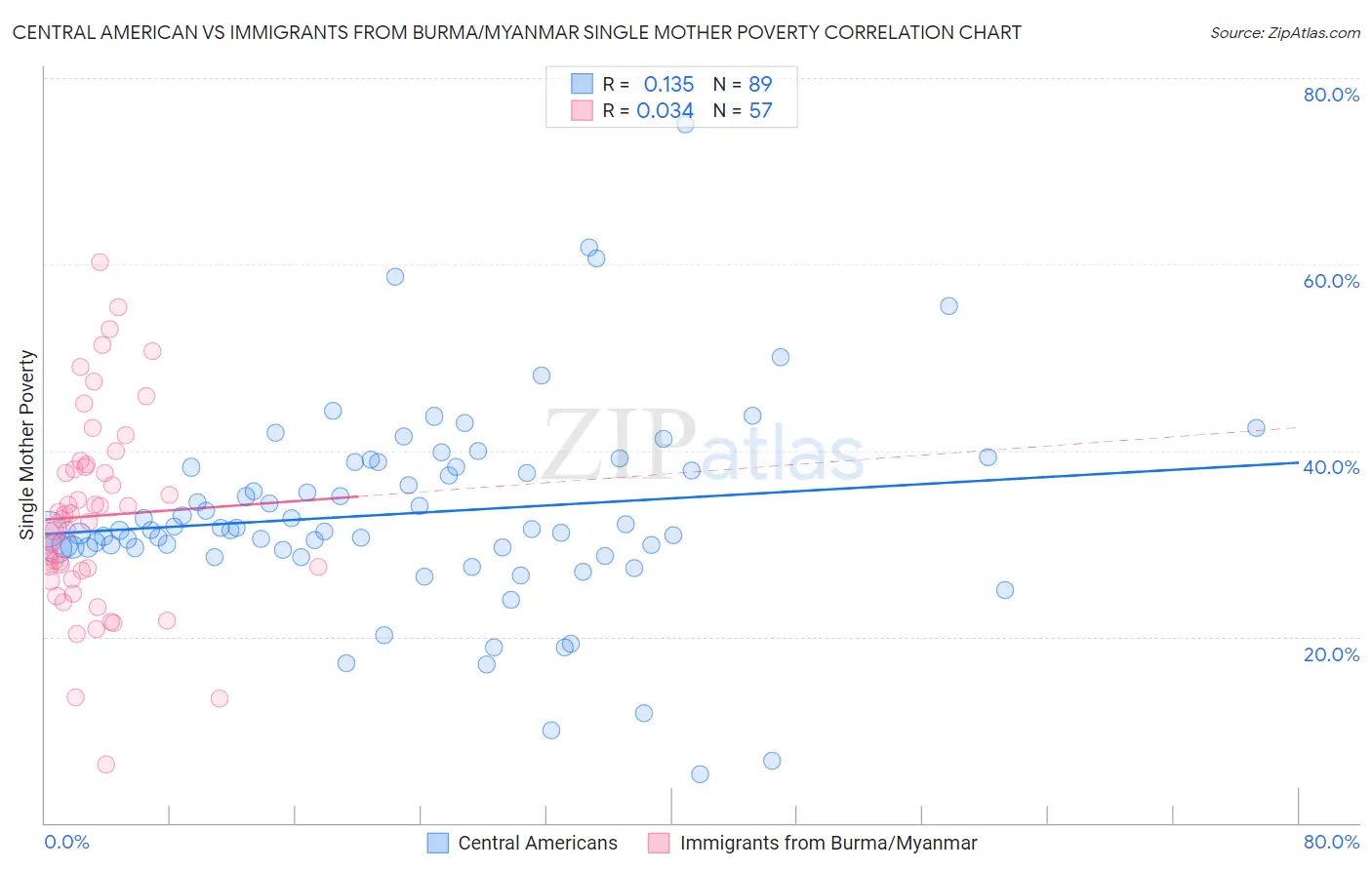 Central American vs Immigrants from Burma/Myanmar Single Mother Poverty