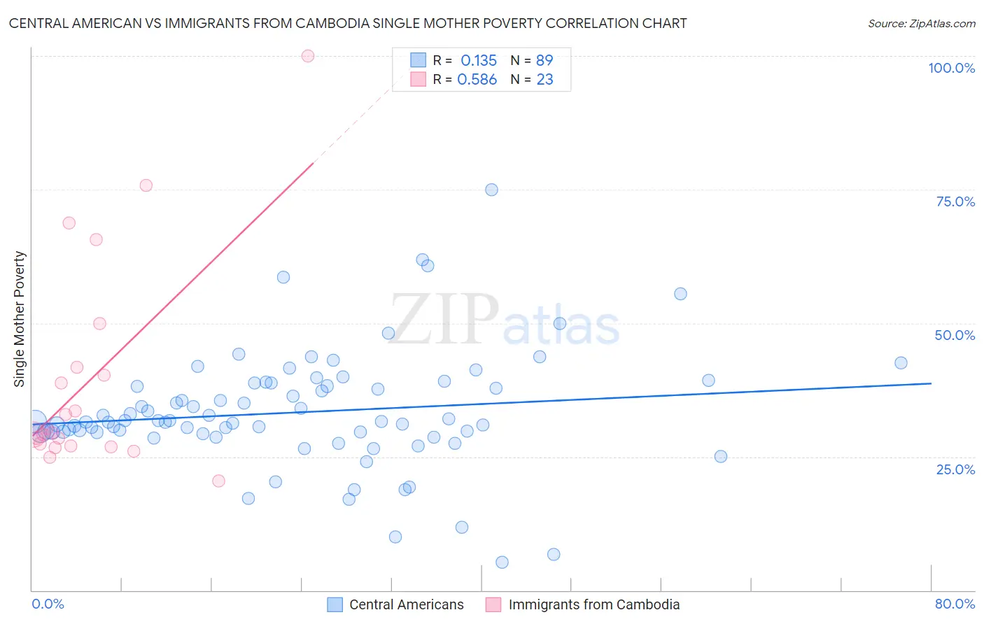 Central American vs Immigrants from Cambodia Single Mother Poverty