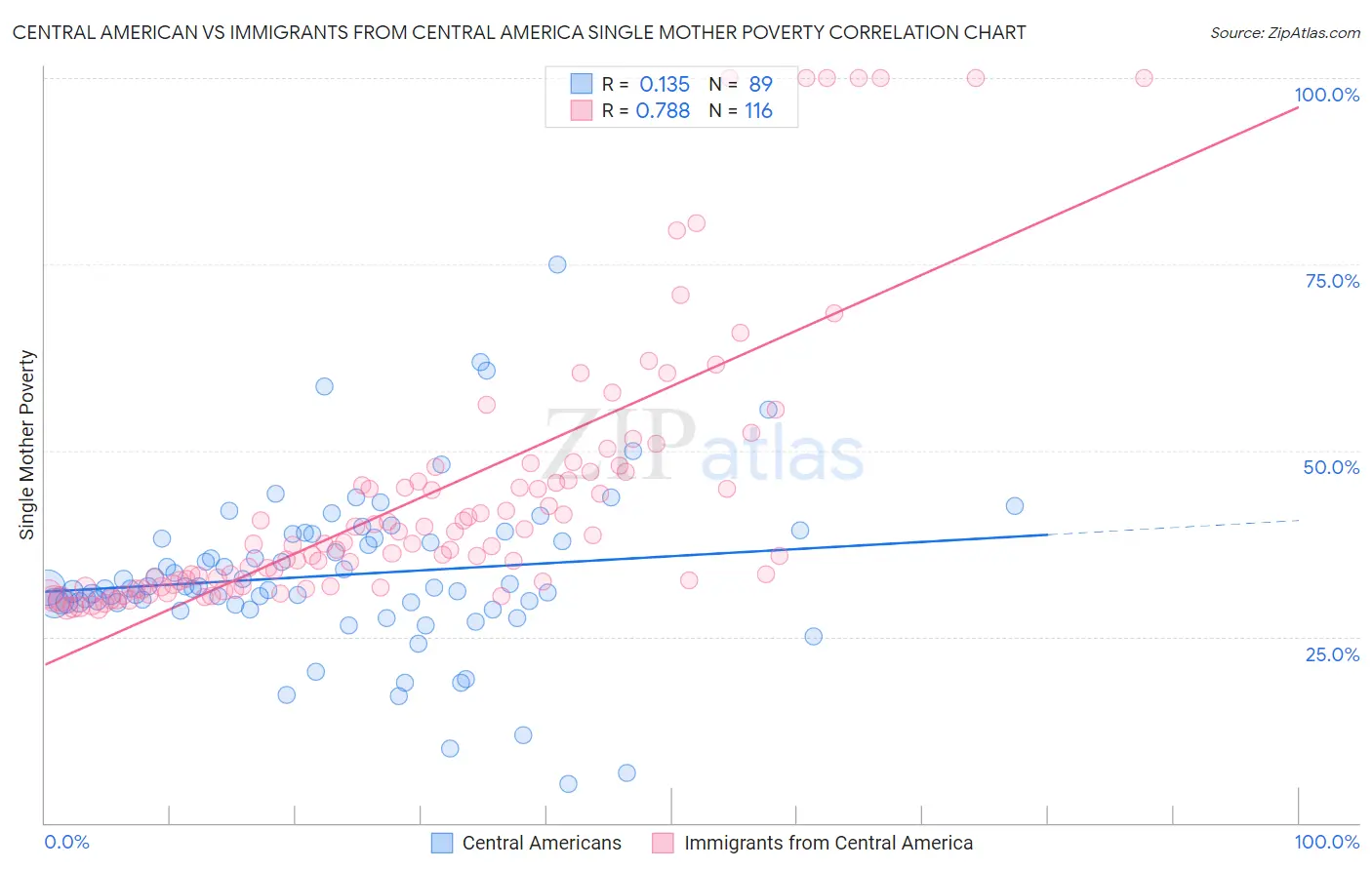 Central American vs Immigrants from Central America Single Mother Poverty