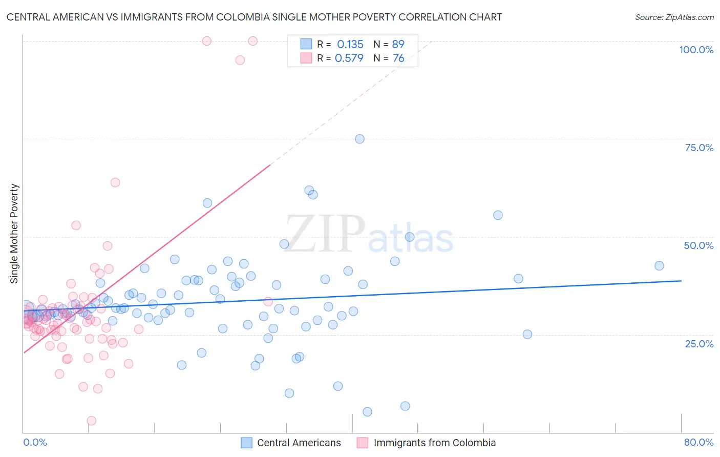 Central American vs Immigrants from Colombia Single Mother Poverty