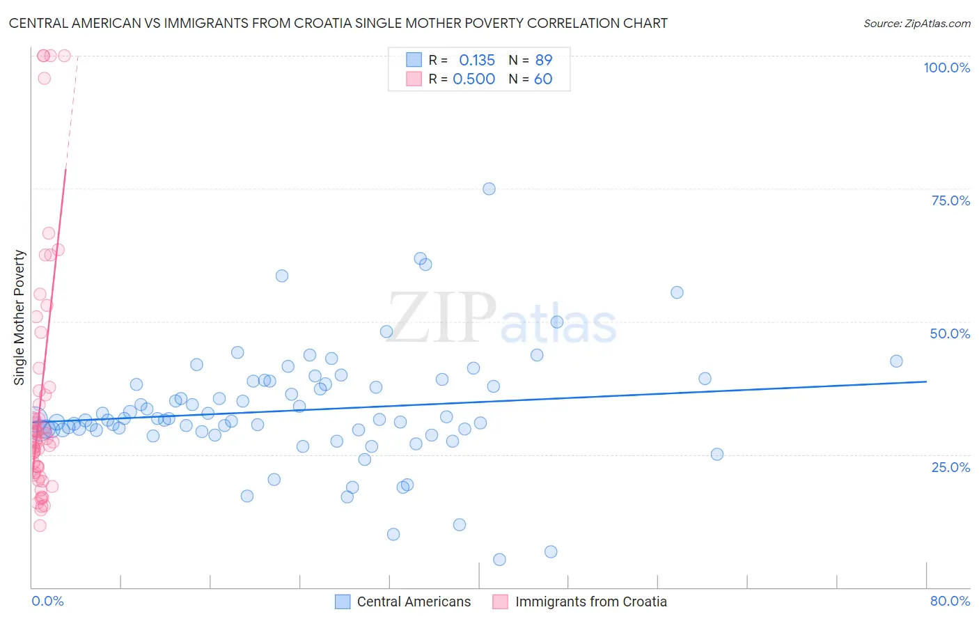 Central American vs Immigrants from Croatia Single Mother Poverty