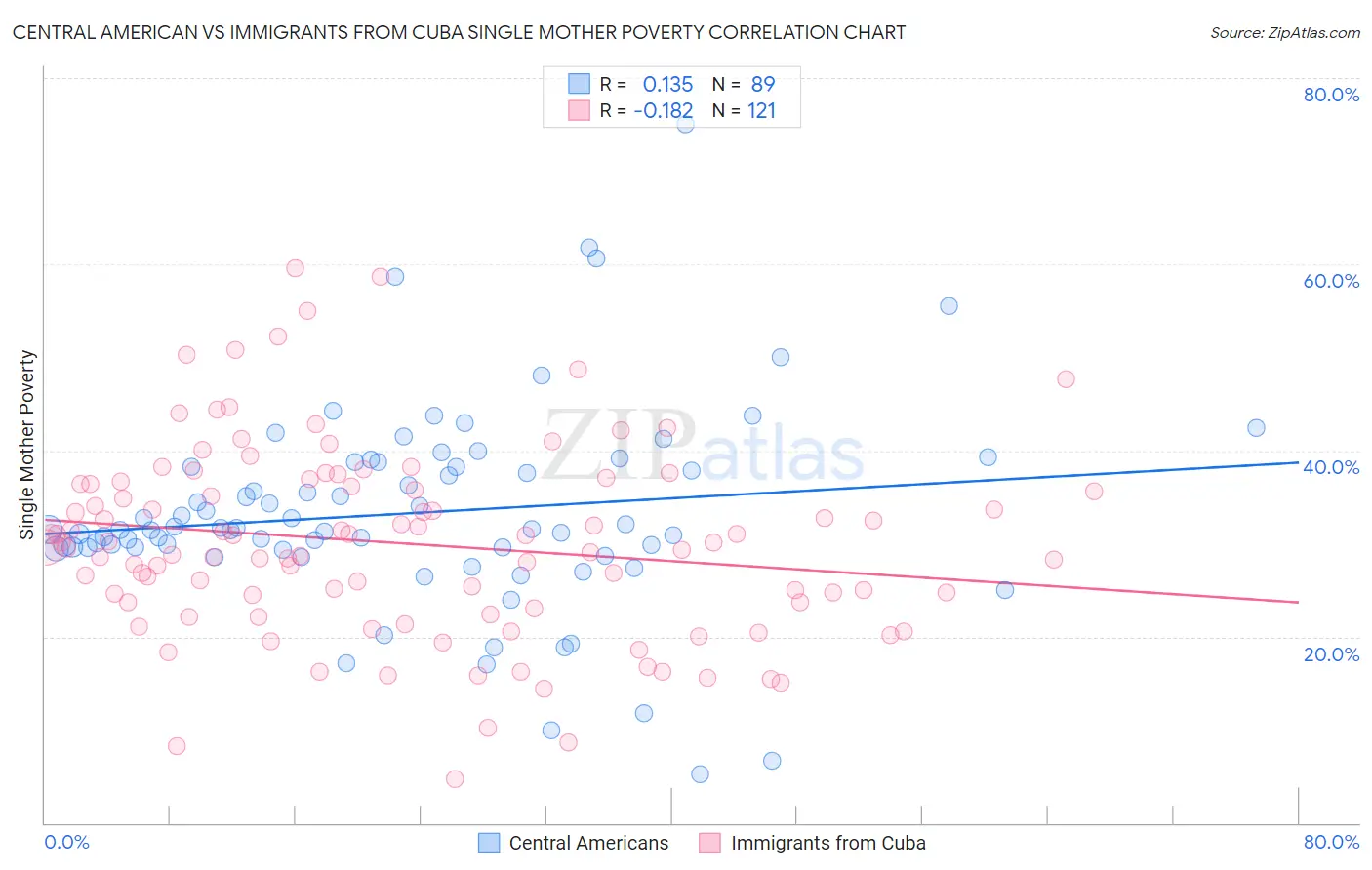 Central American vs Immigrants from Cuba Single Mother Poverty