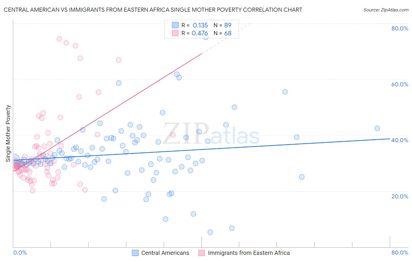 Central American vs Immigrants from Eastern Africa Single Mother Poverty