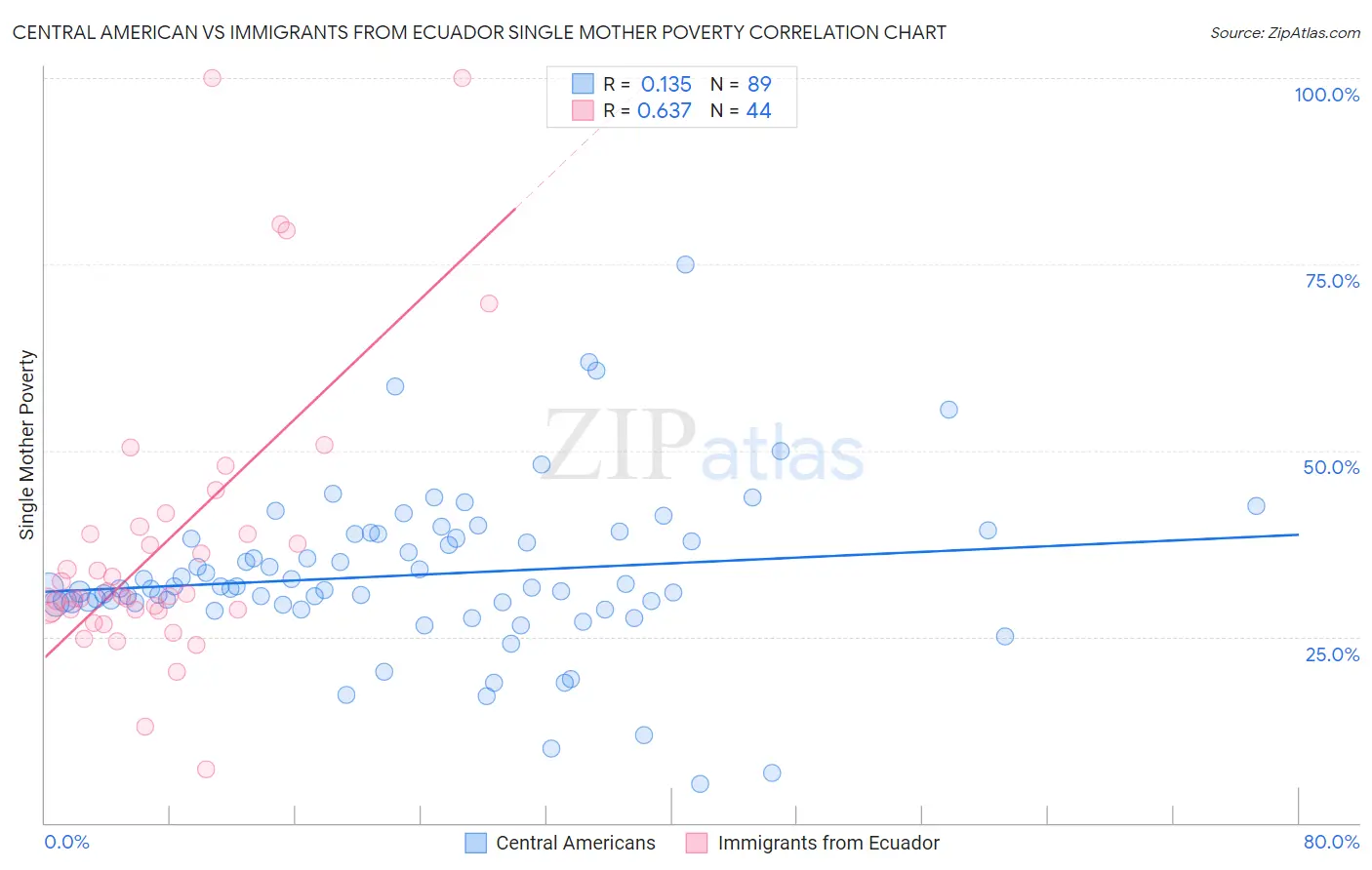 Central American vs Immigrants from Ecuador Single Mother Poverty