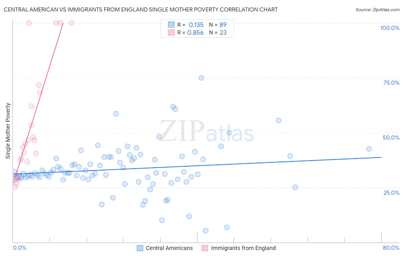 Central American vs Immigrants from England Single Mother Poverty