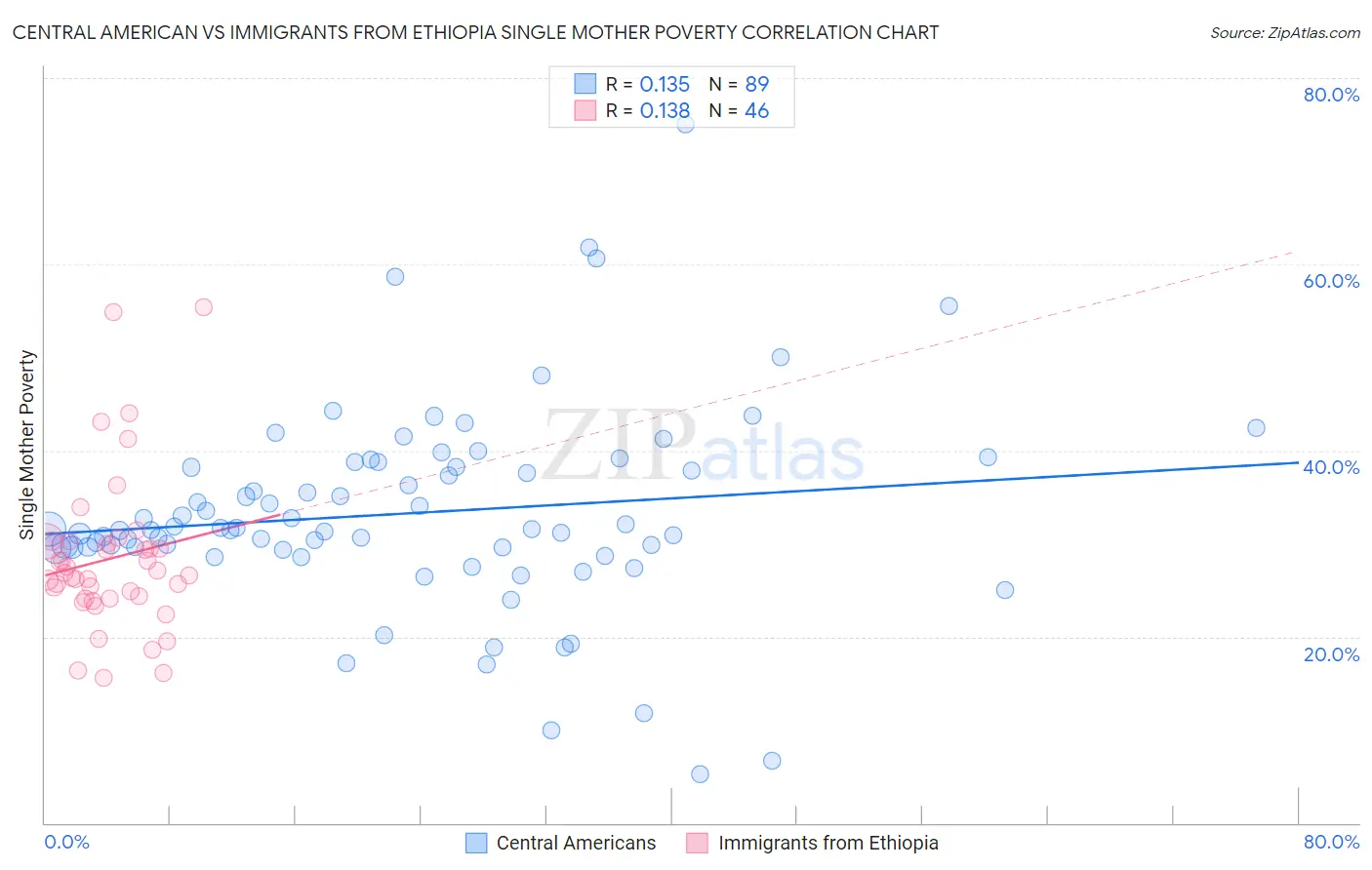 Central American vs Immigrants from Ethiopia Single Mother Poverty