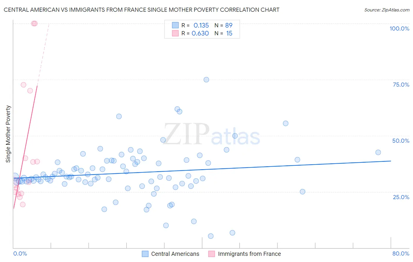 Central American vs Immigrants from France Single Mother Poverty