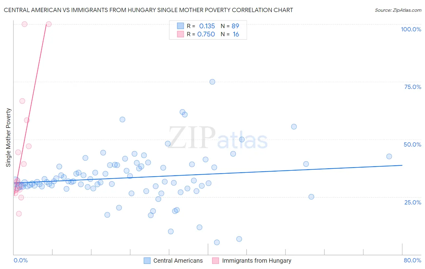 Central American vs Immigrants from Hungary Single Mother Poverty
