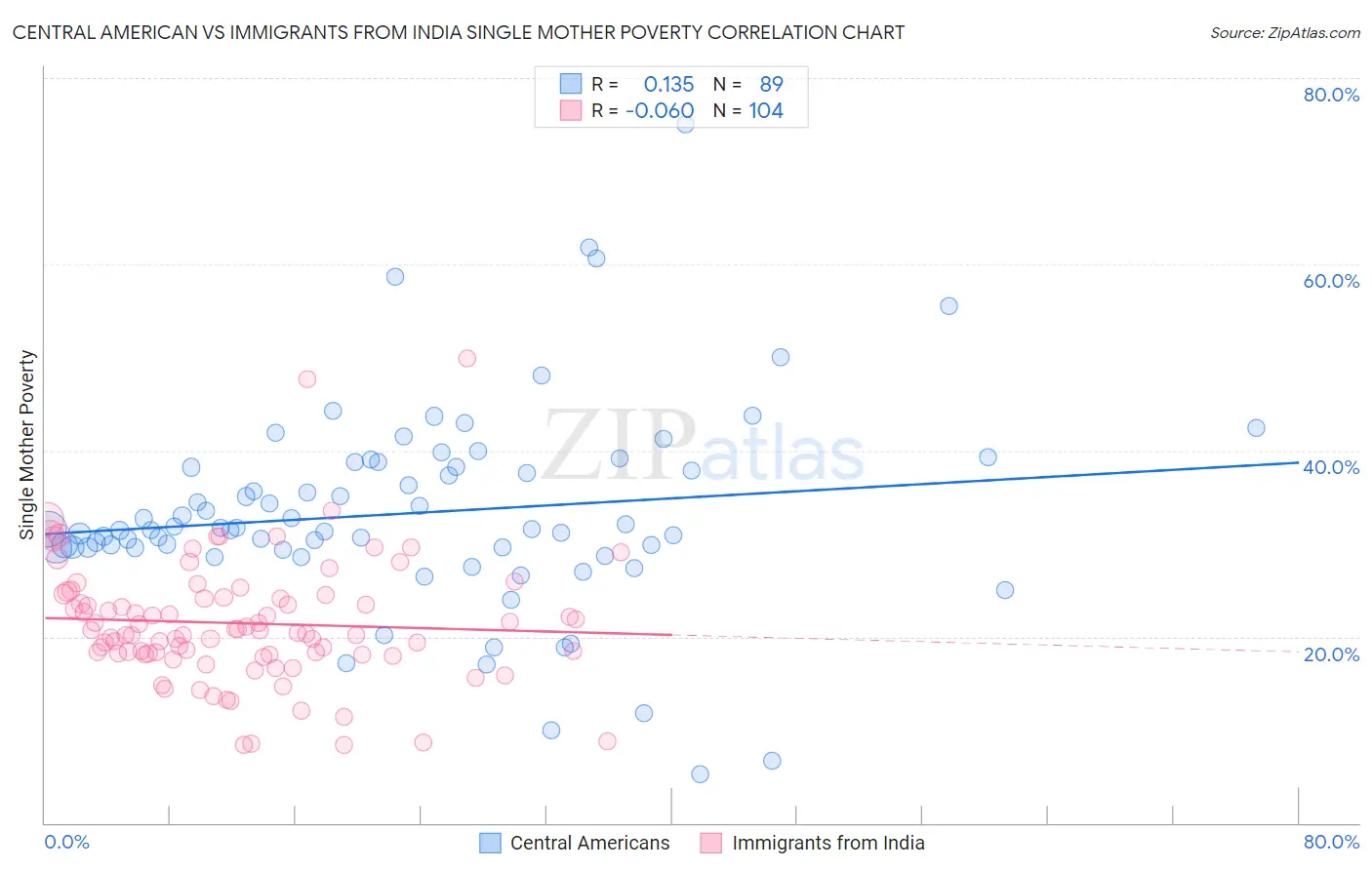 Central American vs Immigrants from India Single Mother Poverty