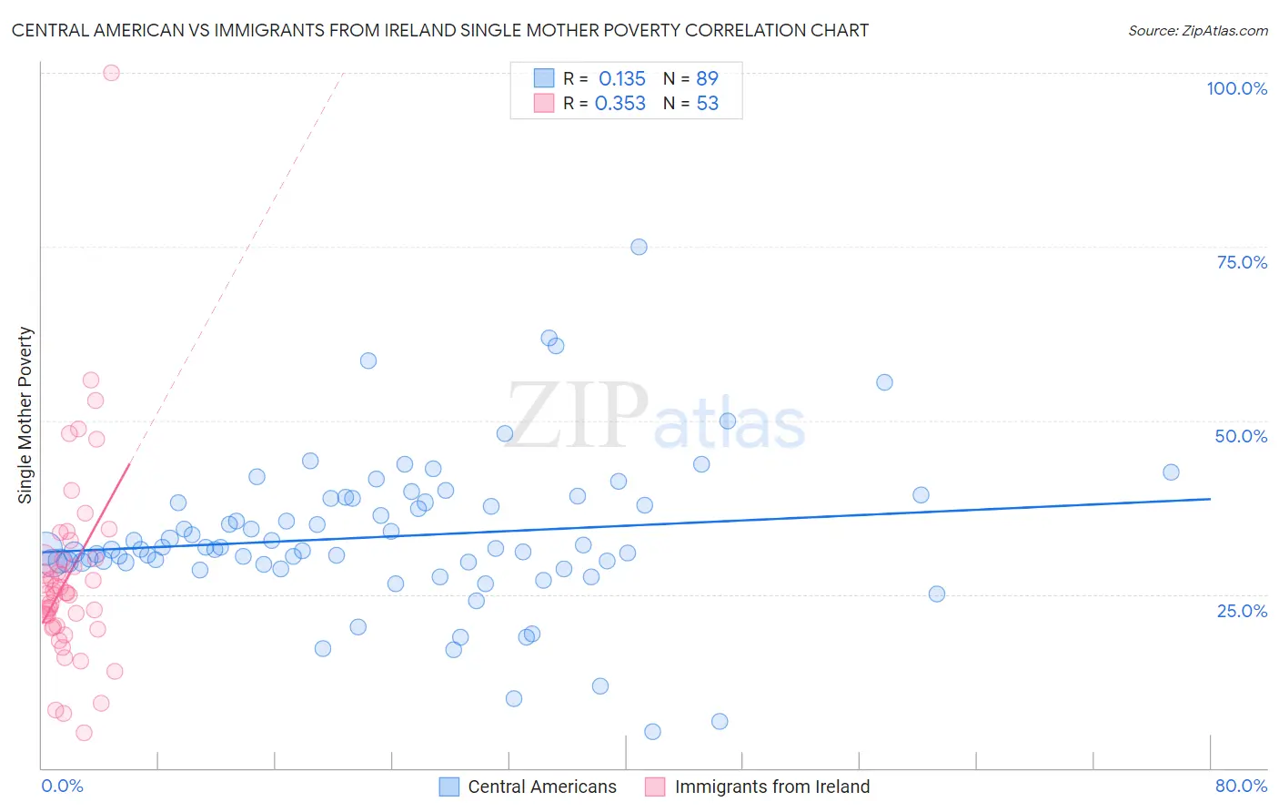 Central American vs Immigrants from Ireland Single Mother Poverty