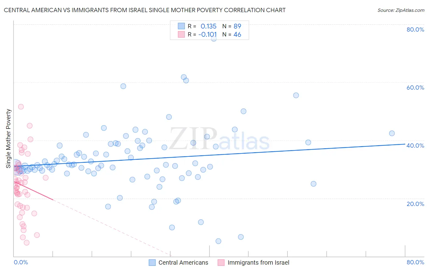 Central American vs Immigrants from Israel Single Mother Poverty