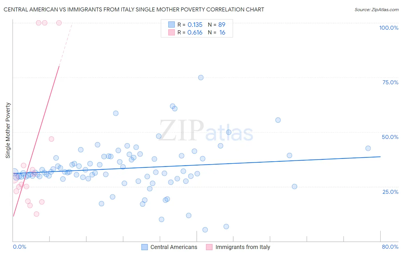 Central American vs Immigrants from Italy Single Mother Poverty