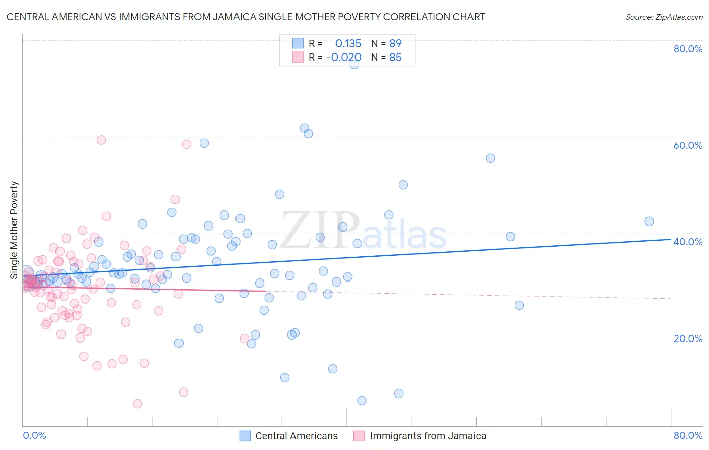 Central American vs Immigrants from Jamaica Single Mother Poverty