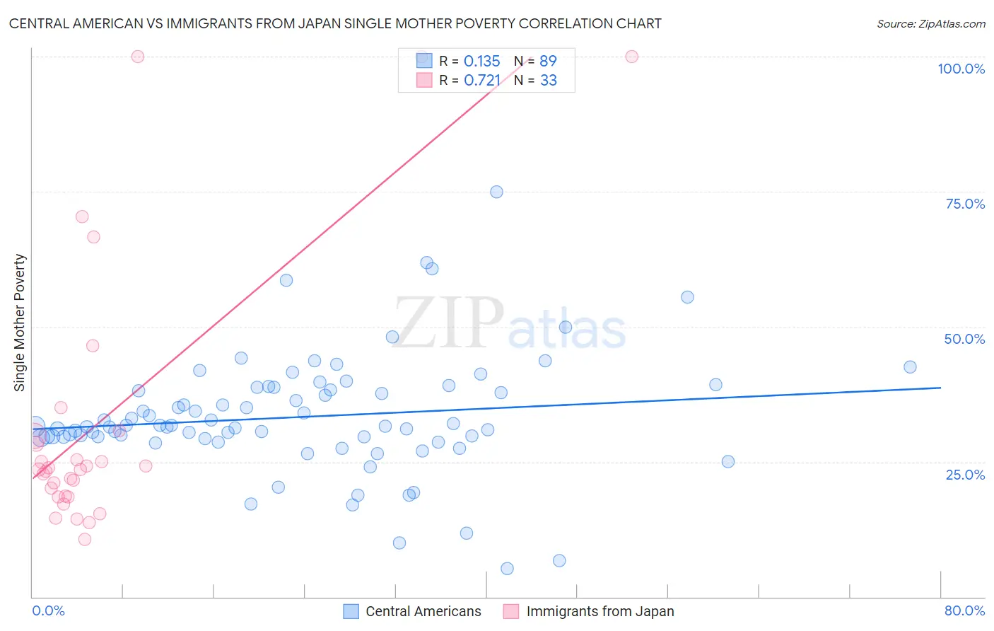 Central American vs Immigrants from Japan Single Mother Poverty