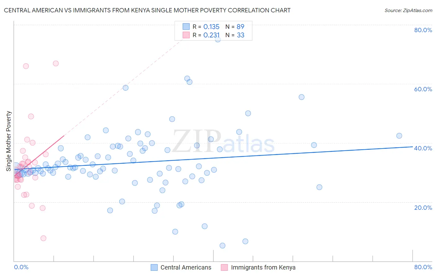 Central American vs Immigrants from Kenya Single Mother Poverty