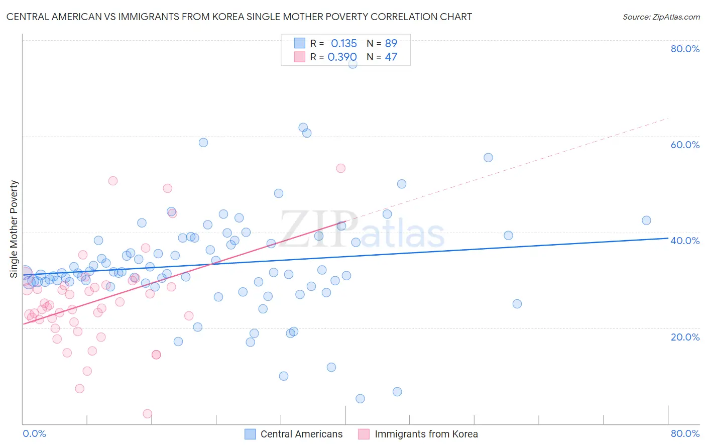 Central American vs Immigrants from Korea Single Mother Poverty