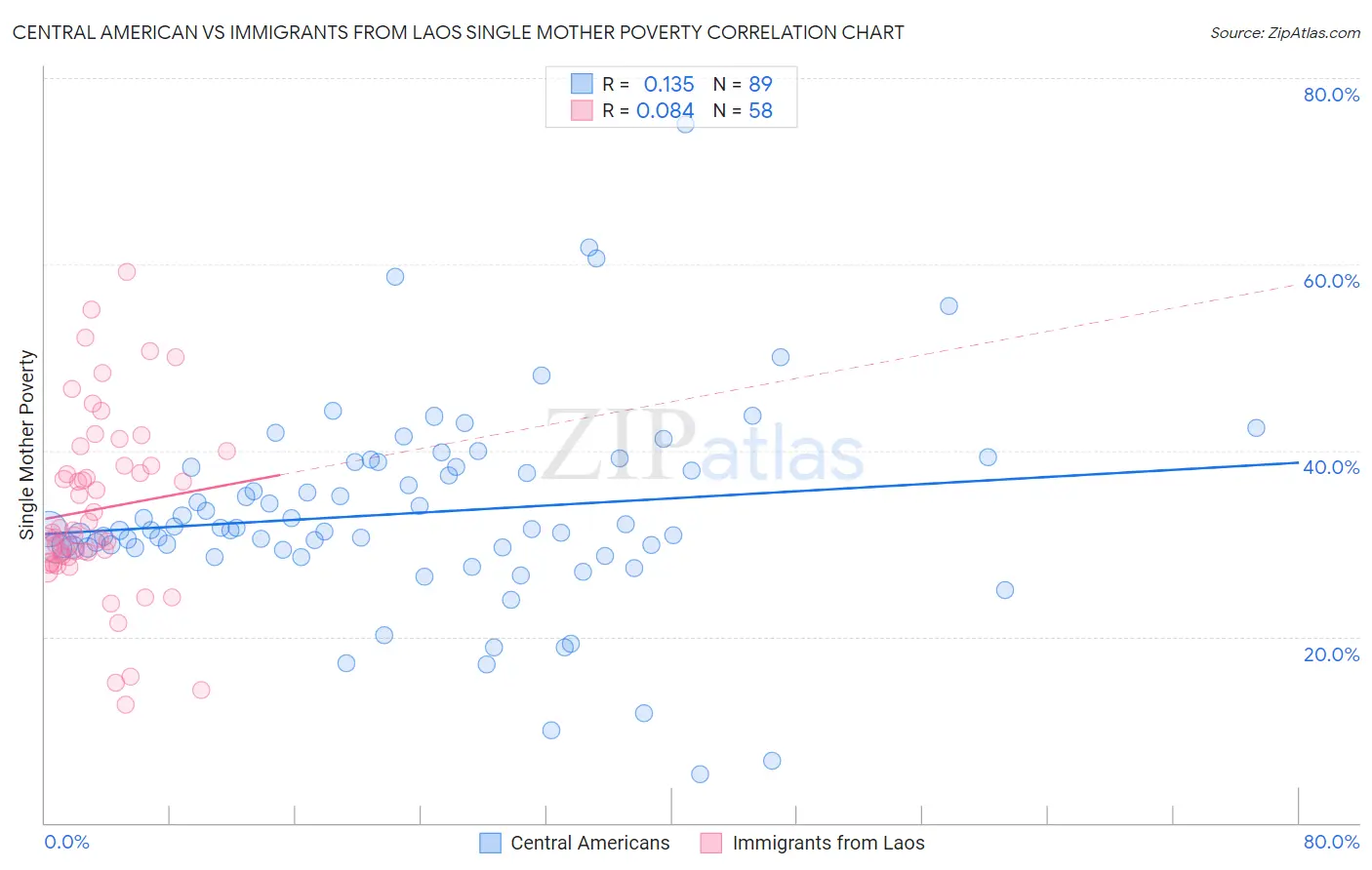 Central American vs Immigrants from Laos Single Mother Poverty