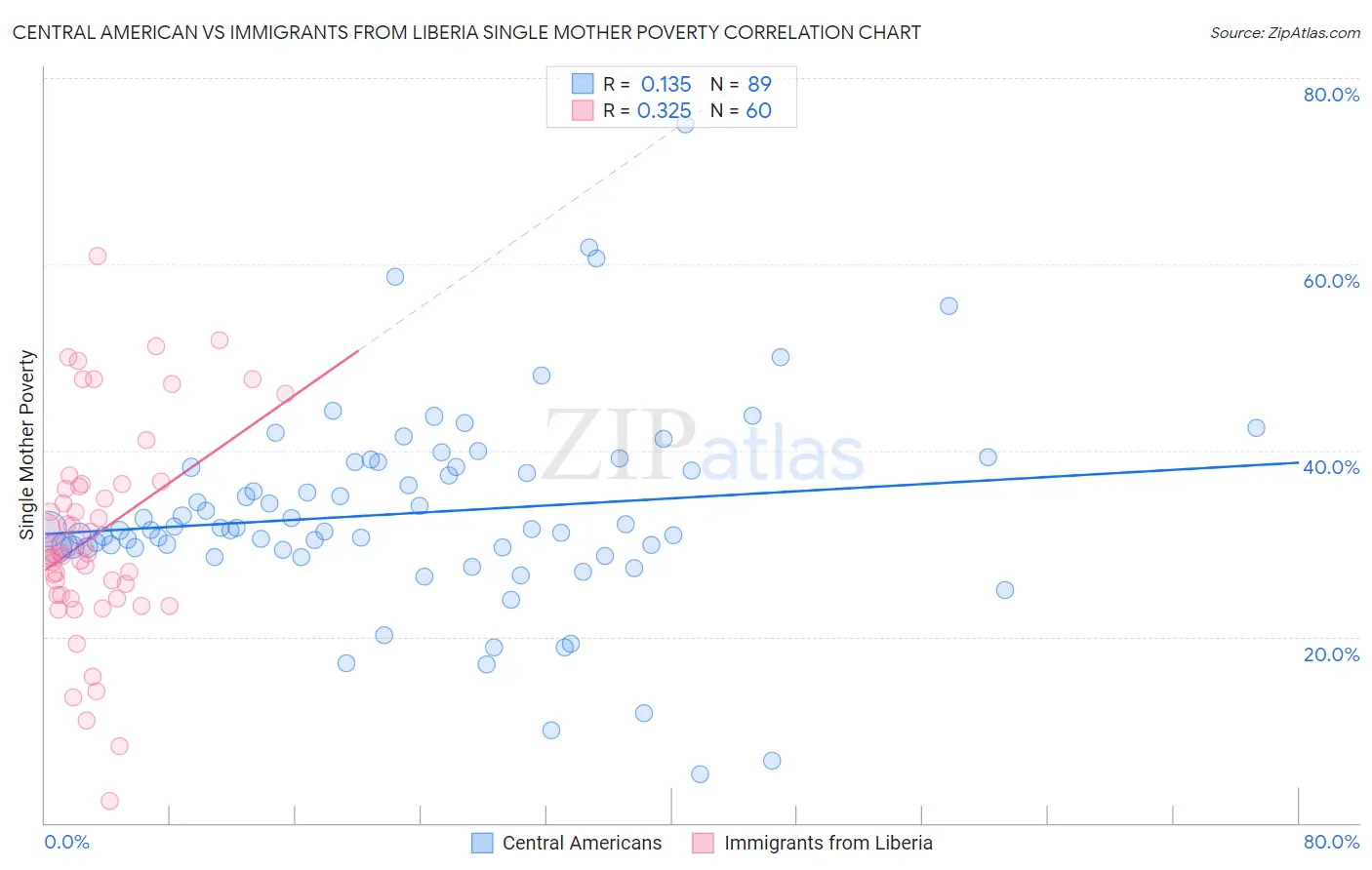 Central American vs Immigrants from Liberia Single Mother Poverty