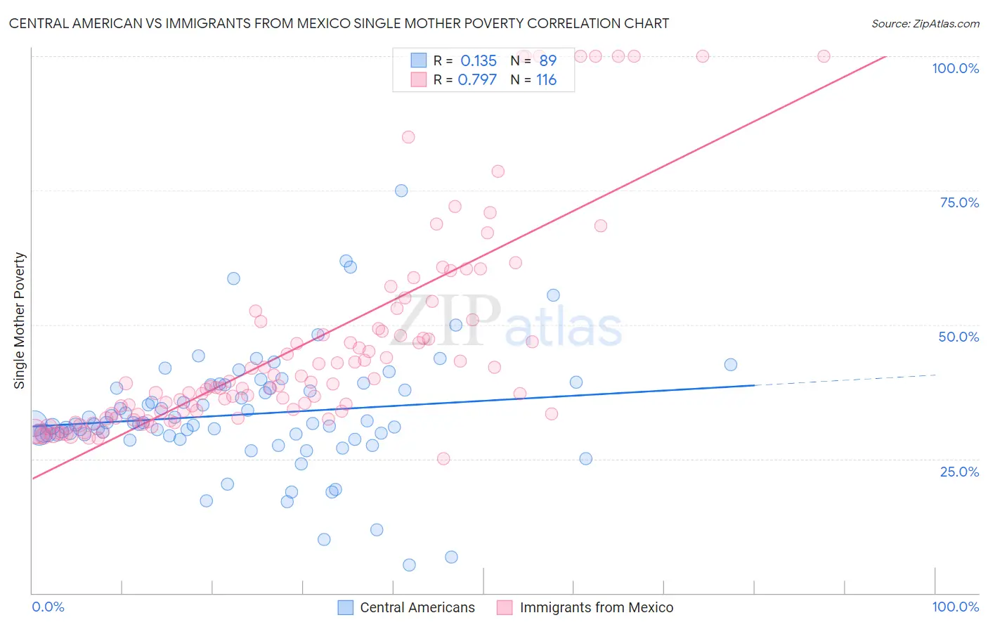 Central American vs Immigrants from Mexico Single Mother Poverty