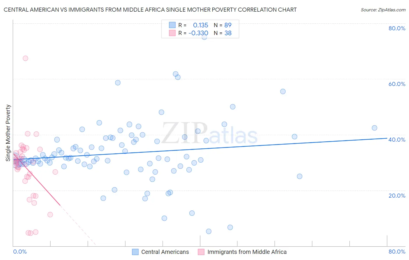 Central American vs Immigrants from Middle Africa Single Mother Poverty