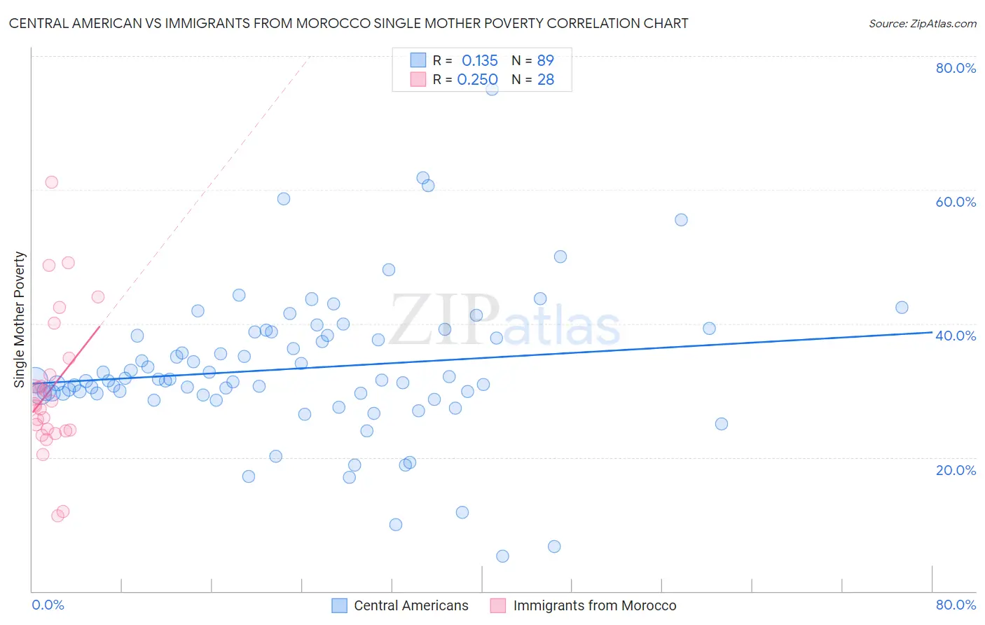 Central American vs Immigrants from Morocco Single Mother Poverty