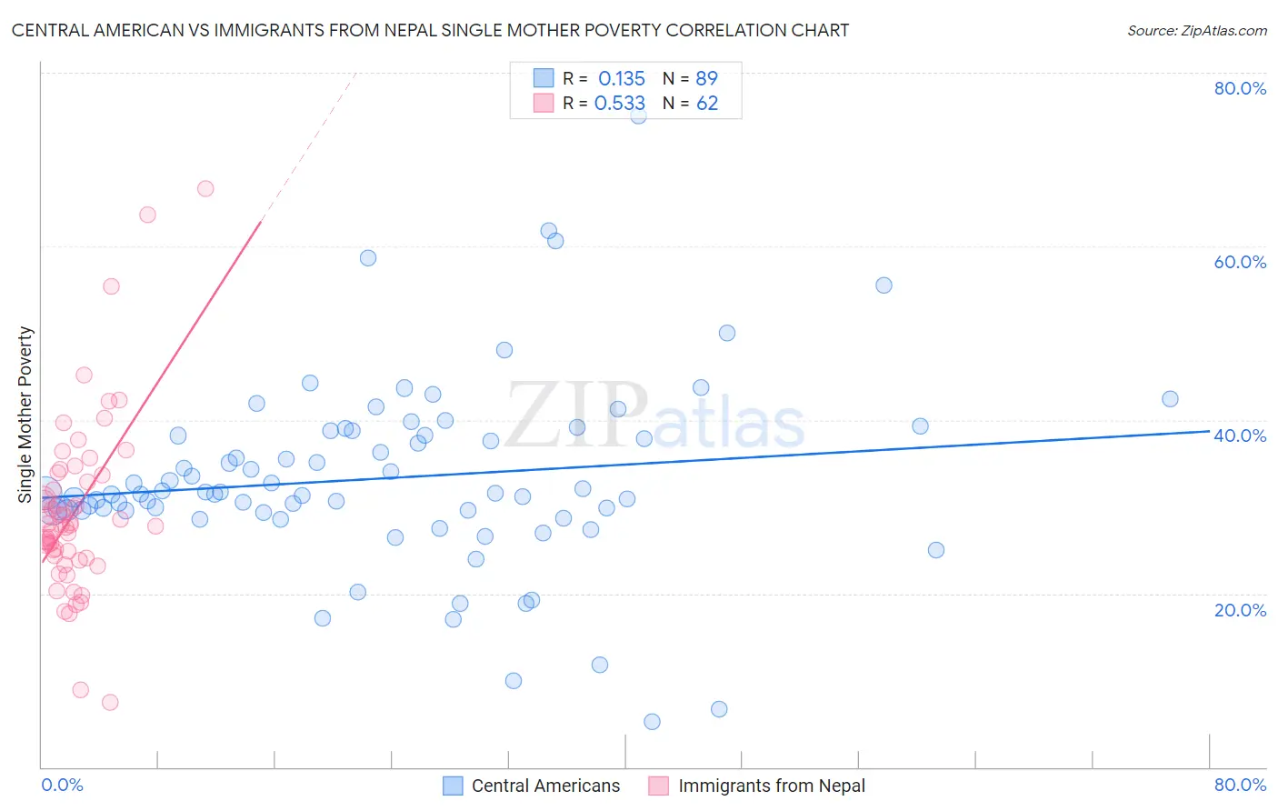 Central American vs Immigrants from Nepal Single Mother Poverty