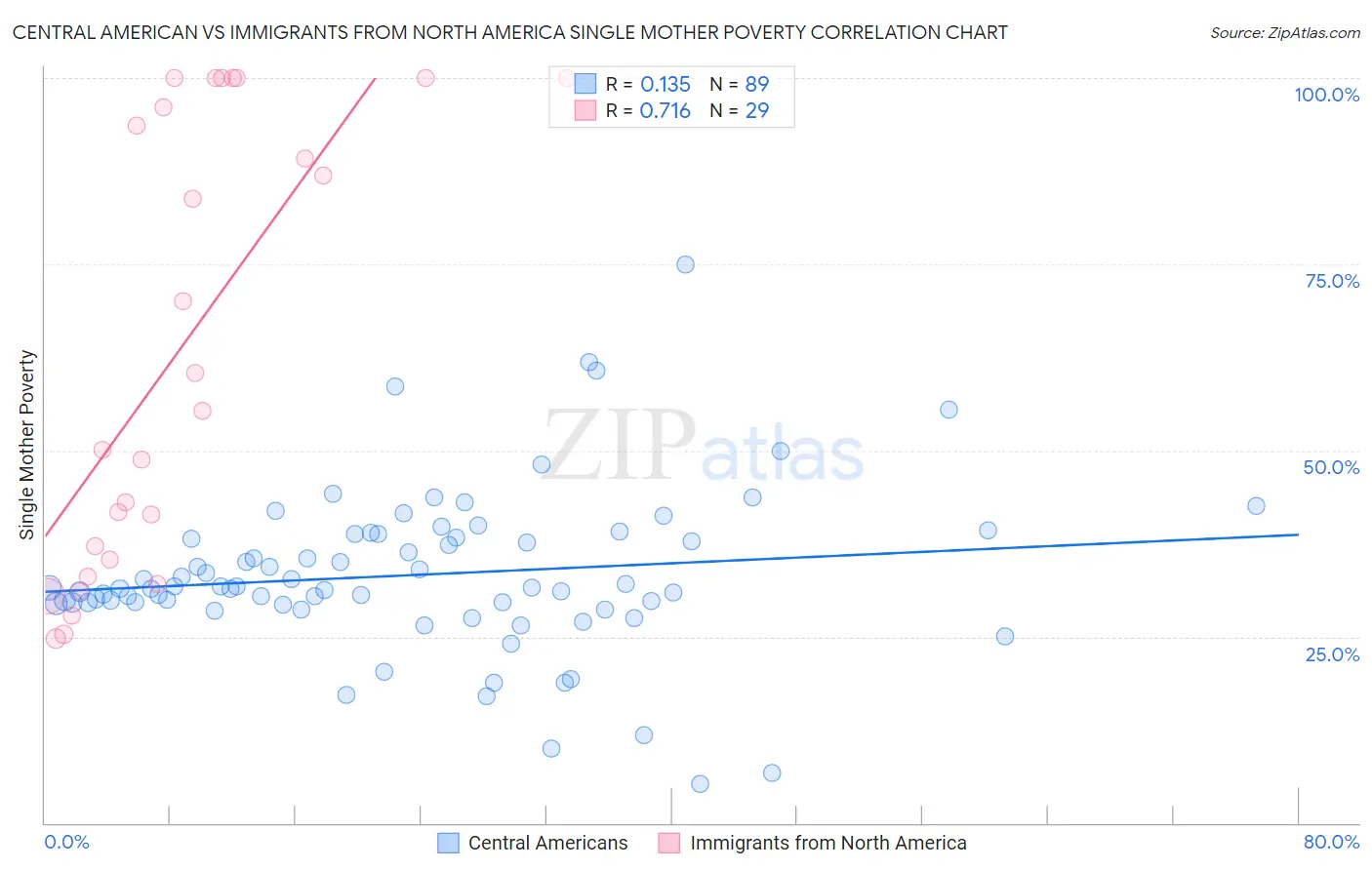 Central American vs Immigrants from North America Single Mother Poverty