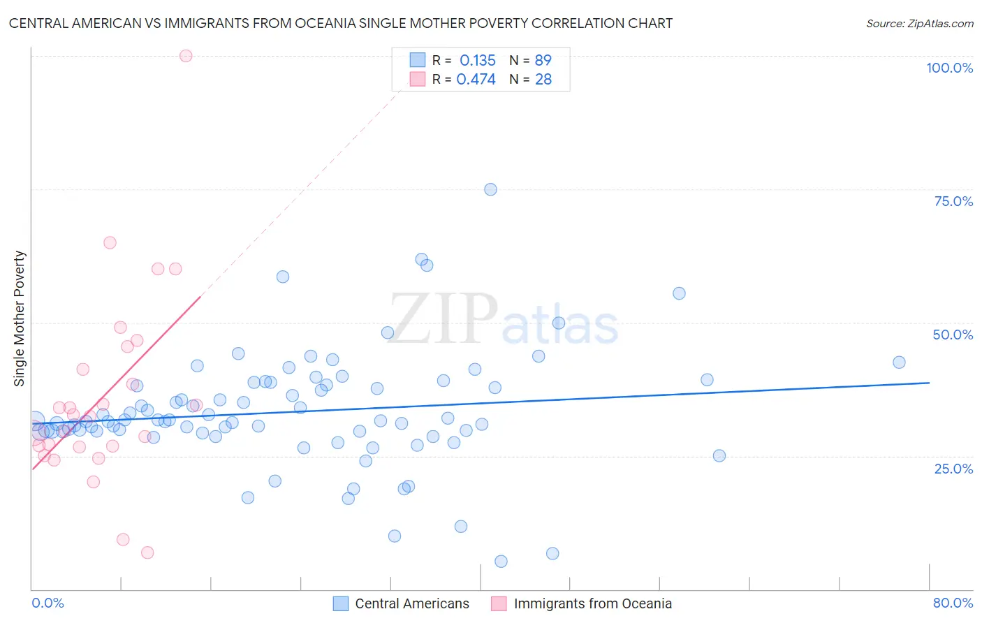 Central American vs Immigrants from Oceania Single Mother Poverty