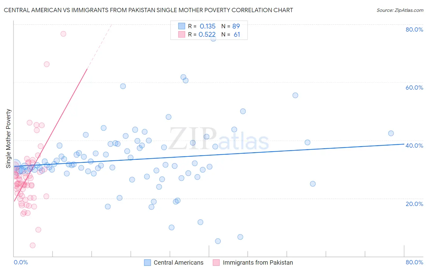 Central American vs Immigrants from Pakistan Single Mother Poverty