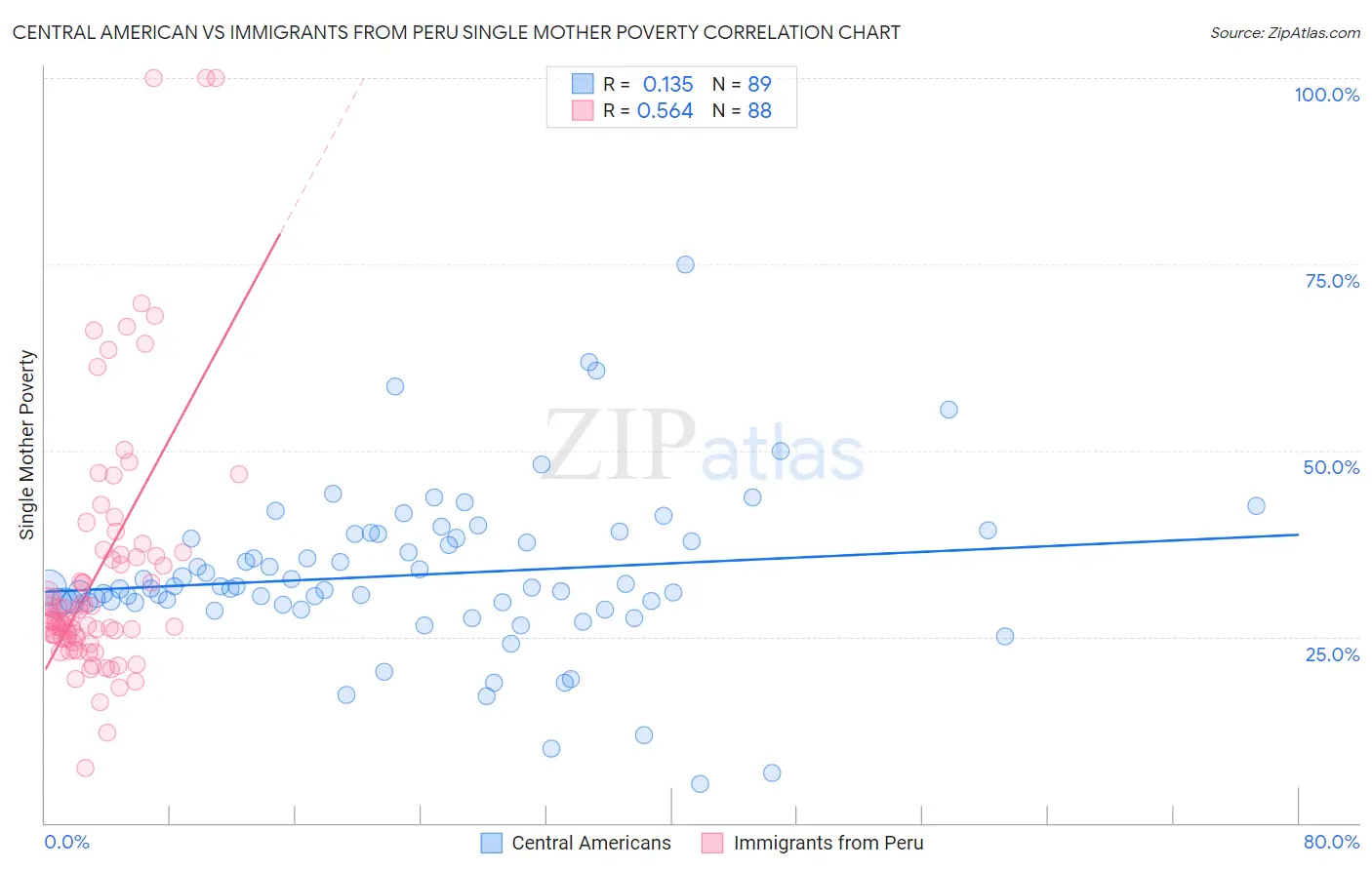 Central American vs Immigrants from Peru Single Mother Poverty